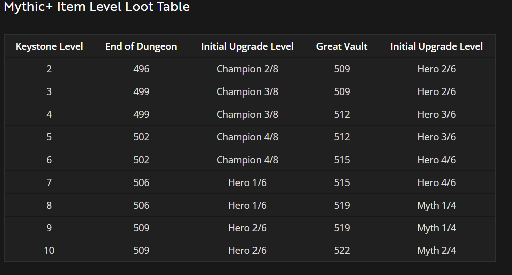 WoW Mythic+ Boost – Fast Dungeon Carries by Tournament Pros | 52% Off ...